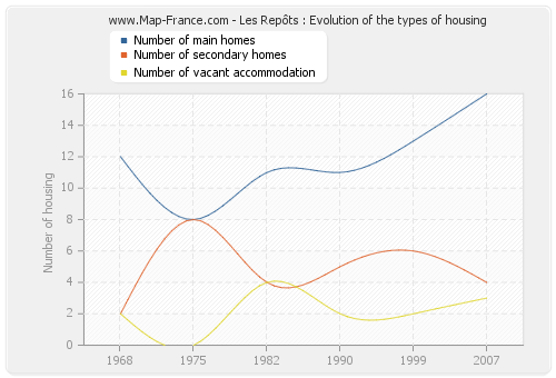 Les Repôts : Evolution of the types of housing